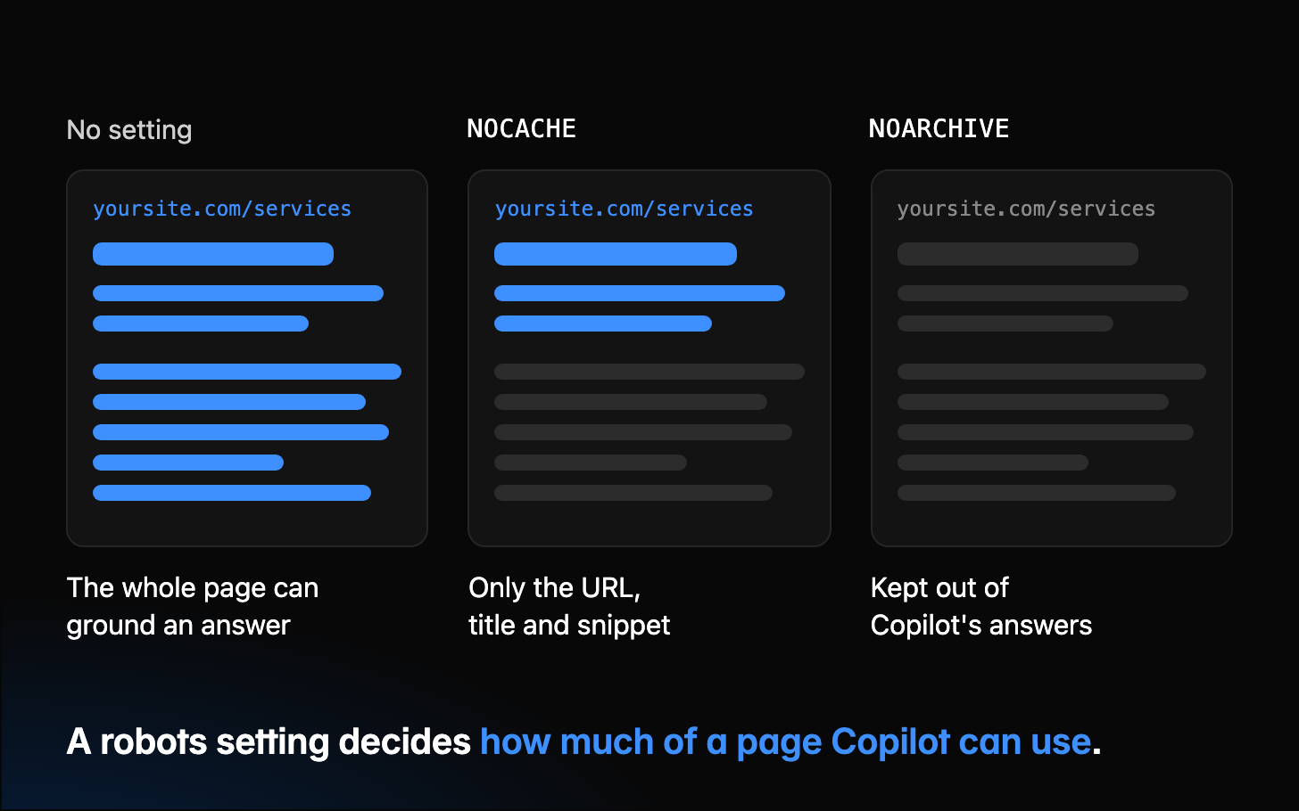 The same page drawn three ways, its address, title, snippet, and body shown as lines. With no robots setting, every line is blue, and the whole page can ground an answer. With NOCACHE, only the address, title, and snippet are blue and the body is gray, so Copilot uses only the URL, title, and snippet. With NOARCHIVE, the whole page is gray and kept out of Copilot's answers. A robots setting decides how much of a page Copilot can use.