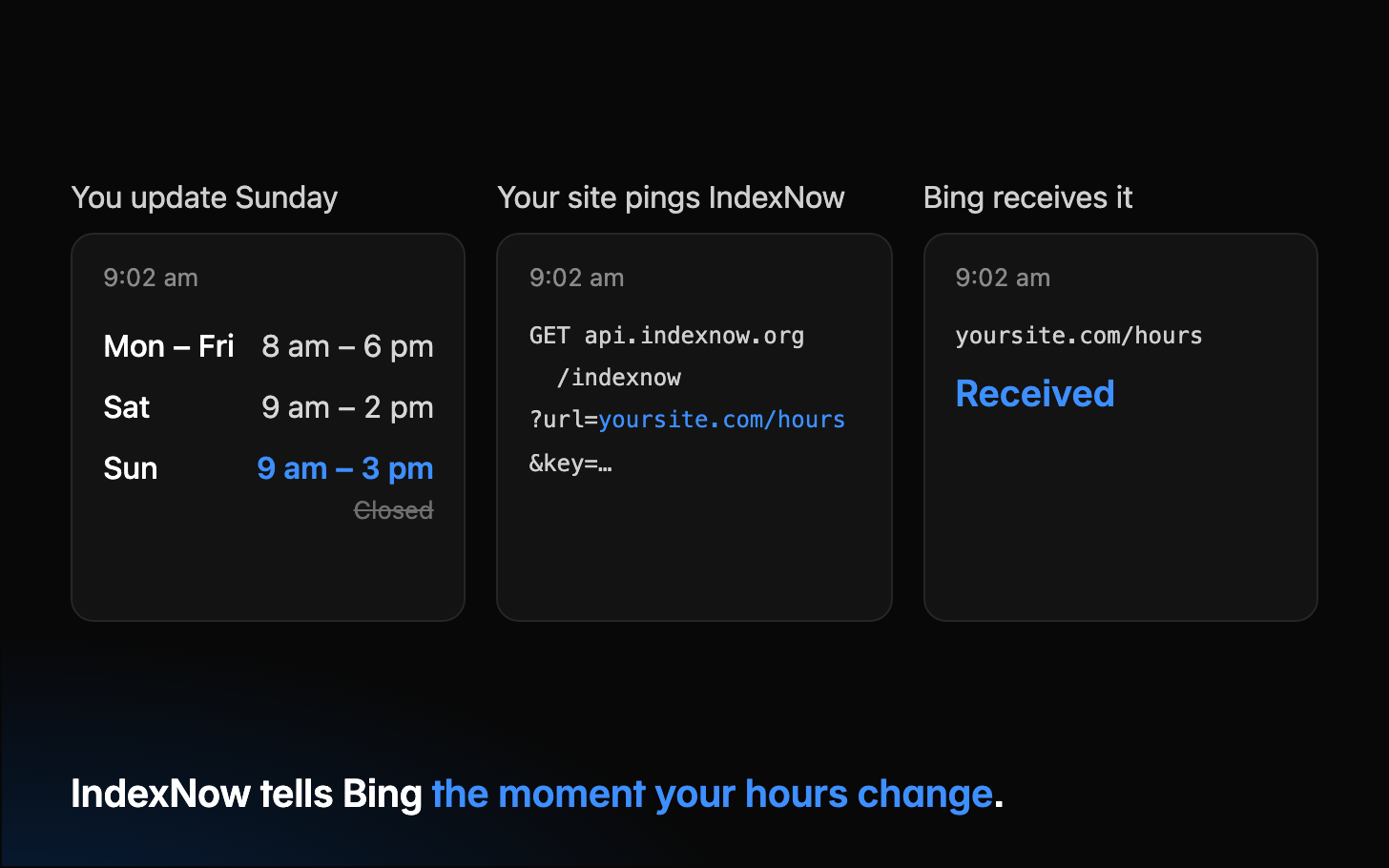 Three cards, each stamped 9:02 am. On your site, Sunday's hours change from Closed to 9 am to 3 pm. Your site pings IndexNow with the address yoursite.com/hours. Bing shows that address as received. IndexNow tells Bing the moment your hours change.