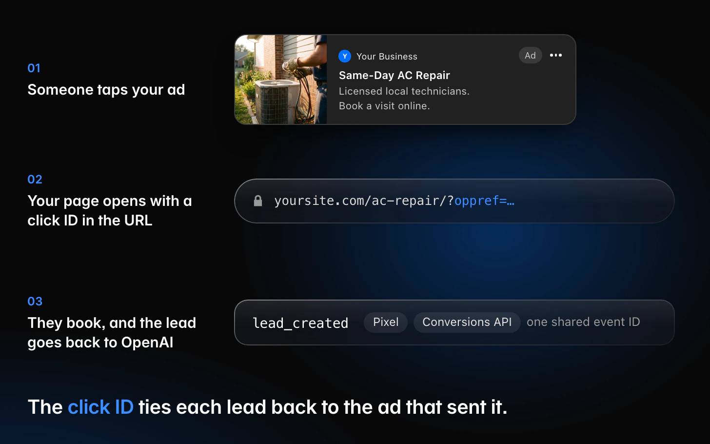 Three steps from a ChatGPT ad to a counted lead. 1: someone taps your ad. 2: your landing page opens with a click ID in the URL, yoursite.com/ac-repair/?oppref= followed by the ID. 3: they book, and the lead_created event goes back to OpenAI from both the Pixel and the Conversions API, with one shared event ID. The click ID ties each lead back to the ad that sent it.