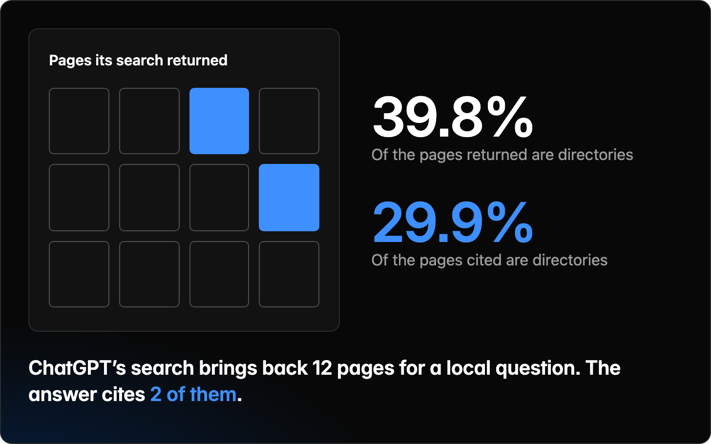 Twelve page tiles for the pages ChatGPT’s search returned for one local question, 2 of them marked as cited. Directories were 39.8% of the pages returned and 29.9% of the pages cited. ChatGPT’s search brings back 12 pages for a local question. The answer cites 2 of them.