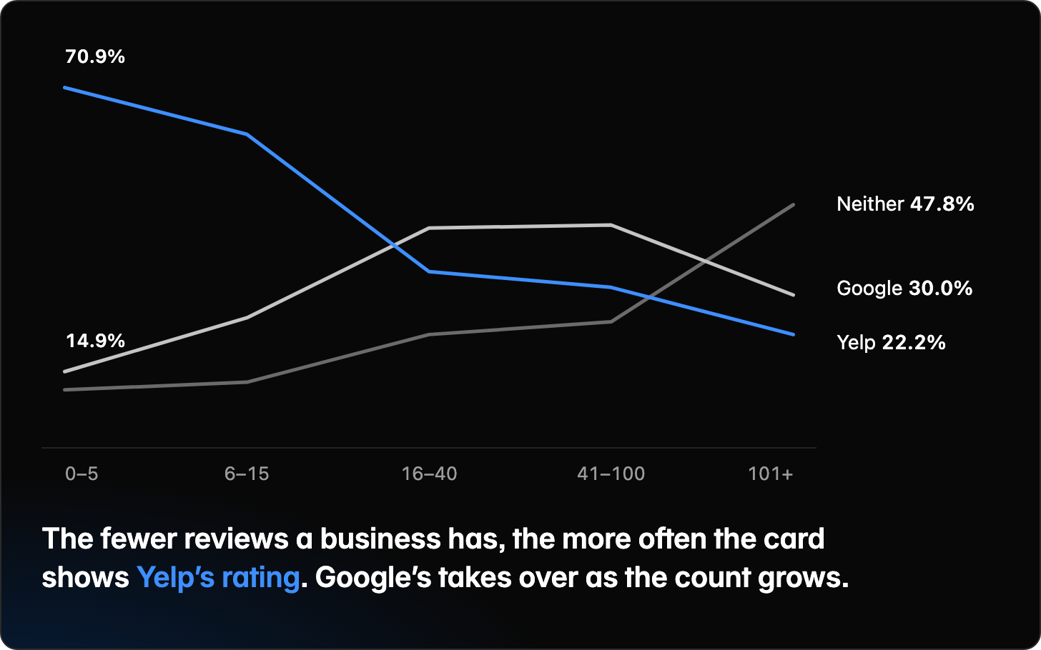 Line chart of whose rating ChatGPT’s business card shows, by the card’s review count. Yelp: 70.9% for 0 to 5 reviews, 61.7% for 6 to 15, 34.6% for 16 to 40, 31.5% for 41 to 100 and 22.2% for 101 or more. Google: 14.9%, 25.5%, 43.2%, 43.8% and 30.0%. Neither: 11.3%, 12.8%, 22.2%, 24.7% and 47.8%. The fewer reviews a business has, the more often the card shows Yelp’s rating. Google’s takes over as the count grows.