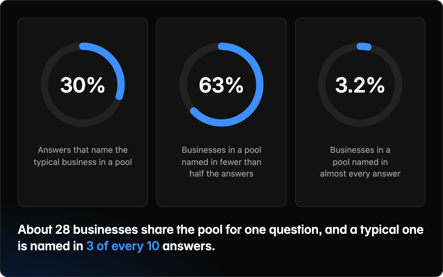 Three rings. 30%: answers that name the typical business in a pool. 63%: businesses in a pool named in fewer than half the answers. 3.2%: businesses in a pool named in almost every answer. About 28 businesses share the pool for one question, and a typical one is named in 3 of every 10 answers.