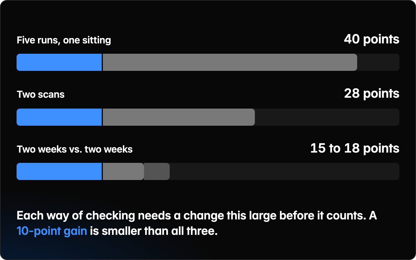 Three bars for how large a change has to be before it counts: five runs in one sitting, 40 points. Two scans, 28 points. Two weeks against two weeks, 15 to 18 points. The first 10 points of each bar are marked. Each way of checking needs a change this large before it counts. A 10-point gain is smaller than all three.