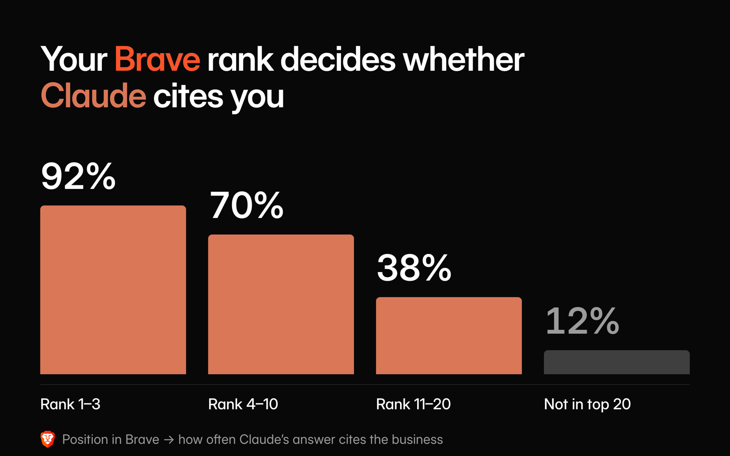 Bar chart showing Claude citation rate by Brave rank tier, 92% at ranks 1 to 3 falling to 12% when absent from the top 20