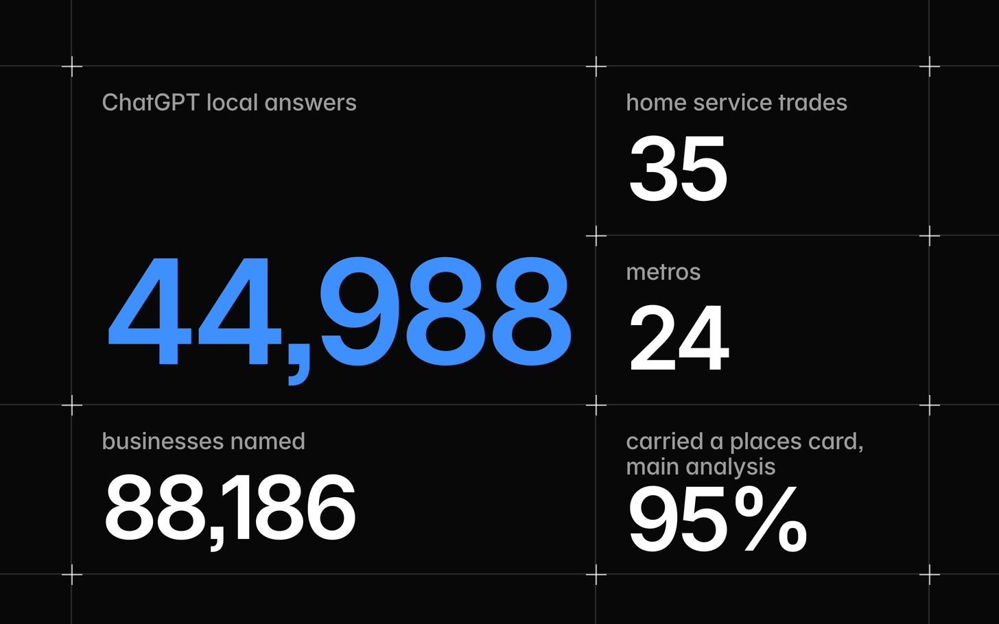 The study's counts on a grid, with 44,988 ChatGPT local answers across 35 home service trades and 24 metros, 88,186 businesses named, and a places card on 95% of answers in the main analysis.