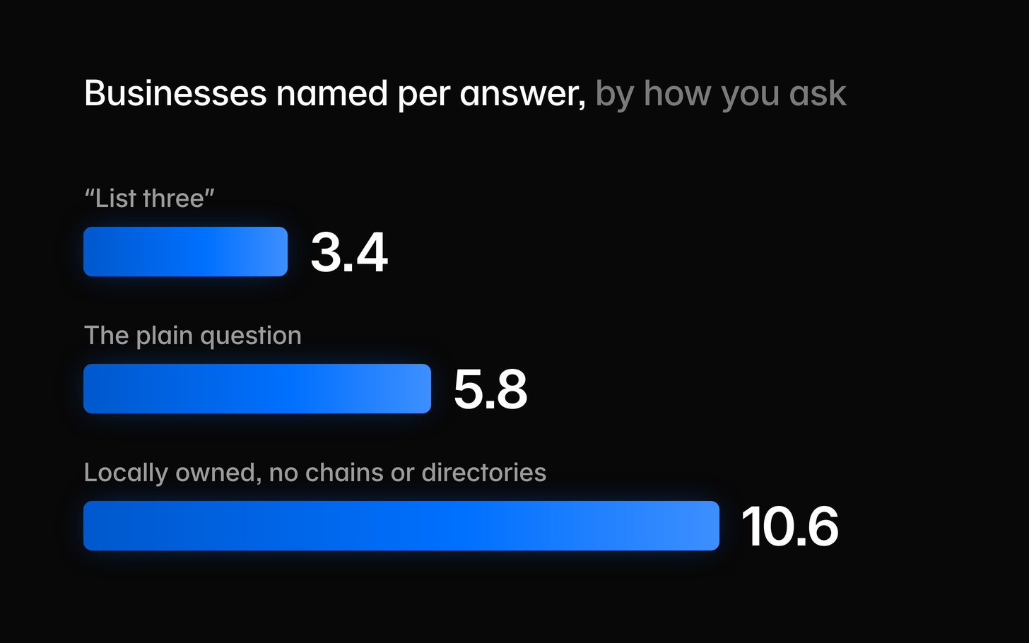 Bar chart of businesses named per answer by phrasing, with 3.4 for “List three”, 5.8 for the plain question, and 10.6 for a request for a locally owned company with no chains or directories.