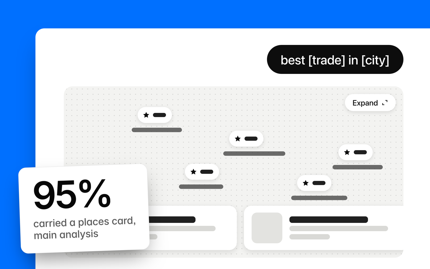 A ChatGPT answer to “best [trade] in [city]” with its places card of rated map pins and business rows, and a note that 95% of answers in the main analysis carried a places card.