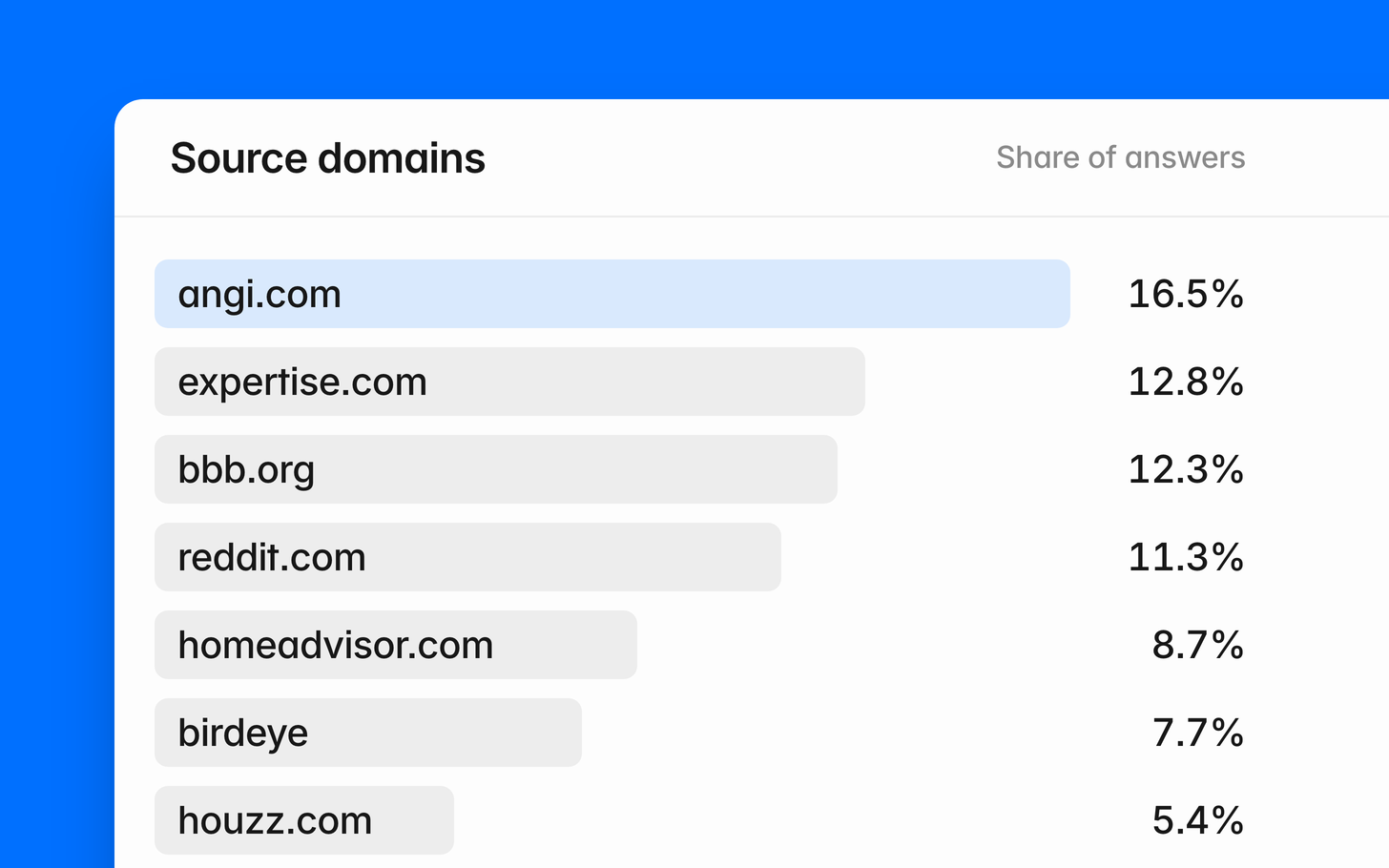Bar chart of the source domains attached to ChatGPT's answers, led by angi.com on 16.5% of answers, then expertise.com 12.8%, bbb.org 12.3%, reddit.com 11.3%, homeadvisor.com 8.7%, birdeye 7.7%, and houzz.com 5.4%.