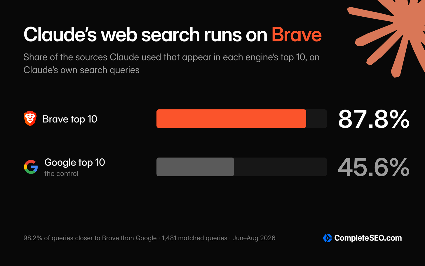 Bar chart showing 87.8% of Claude's sources appear in Brave's top 10 versus 45.6% for the Google control