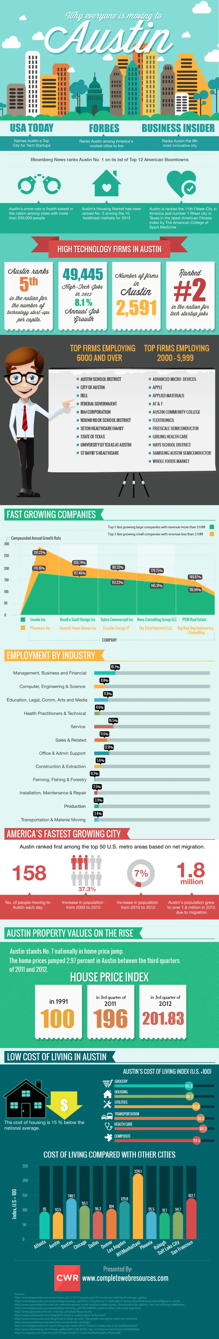 Infographic showing why people are moving to Austin, with job growth, top employers, fast-growing companies, jobs by industry, population growth, home prices, and cost of living