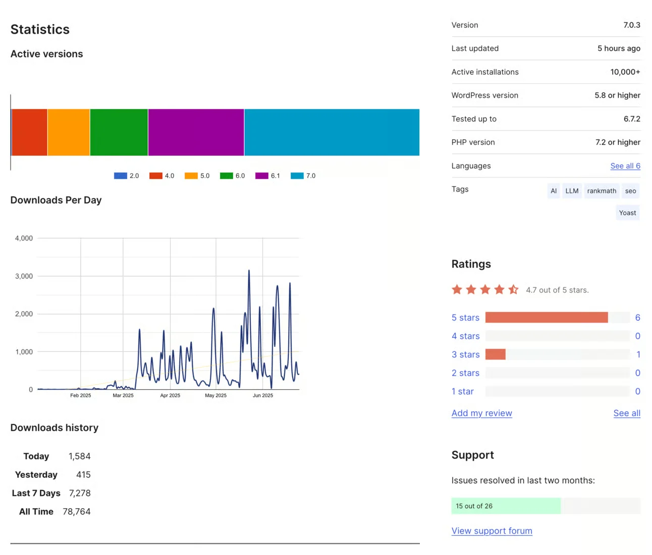 LLMS.txt plugin statistics